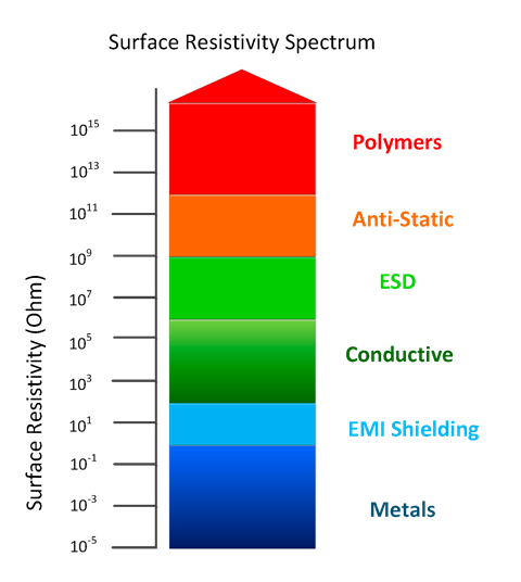 Surface resistivity spectrum